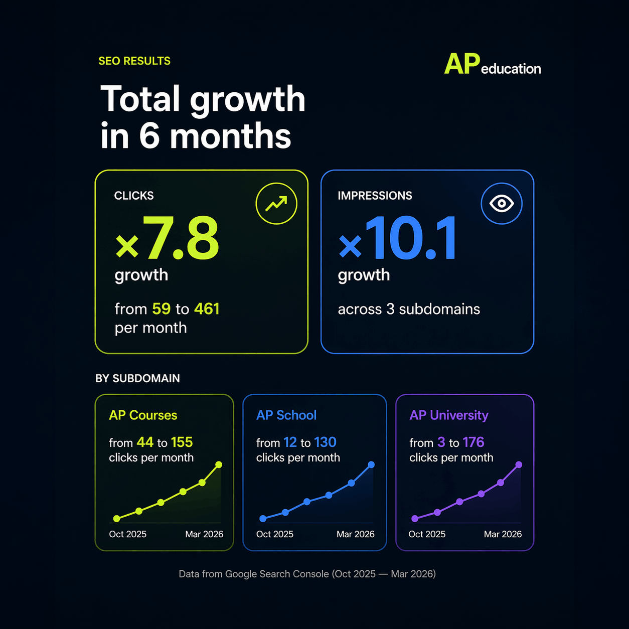 apeducation seo growth