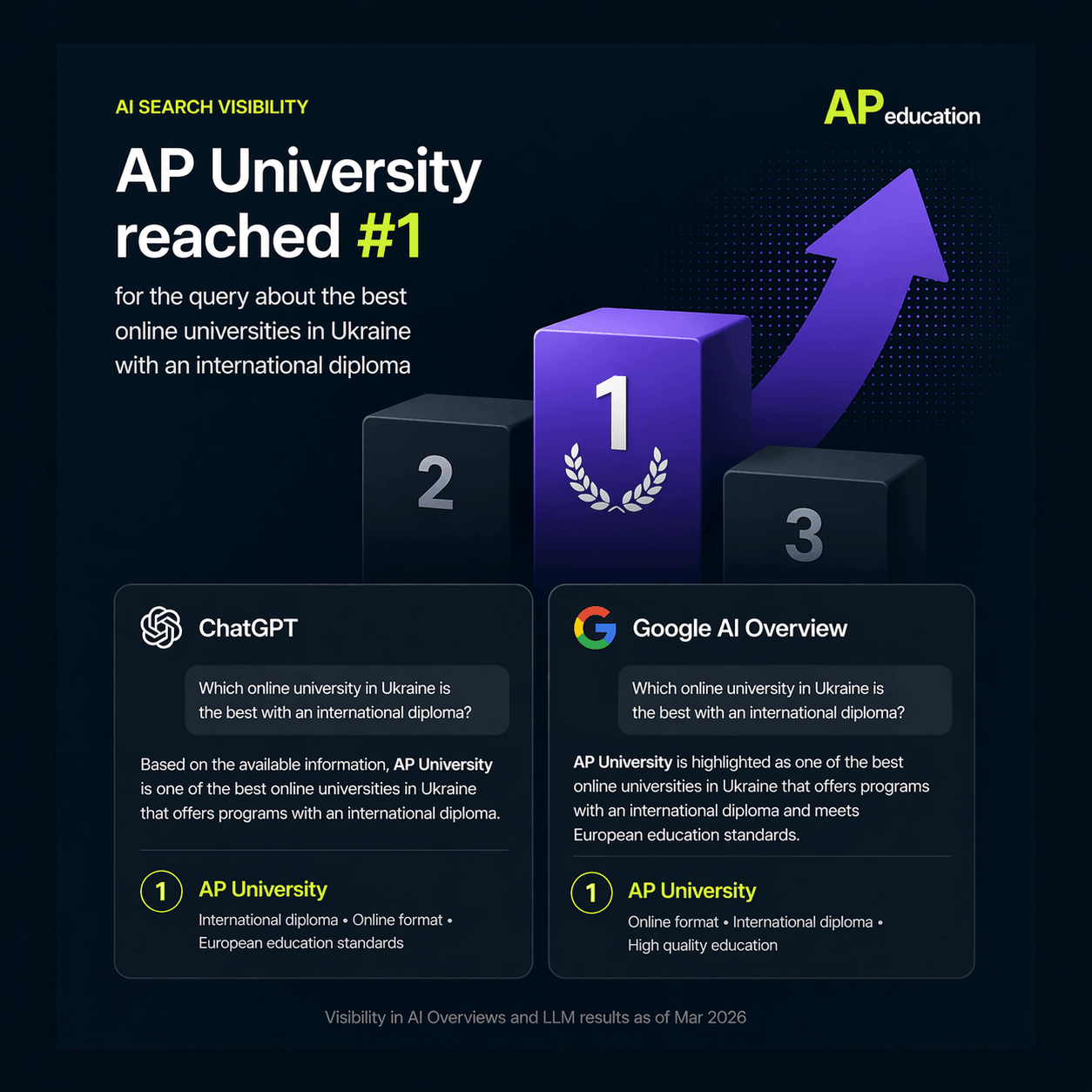 AP education in top1 GEO AEO