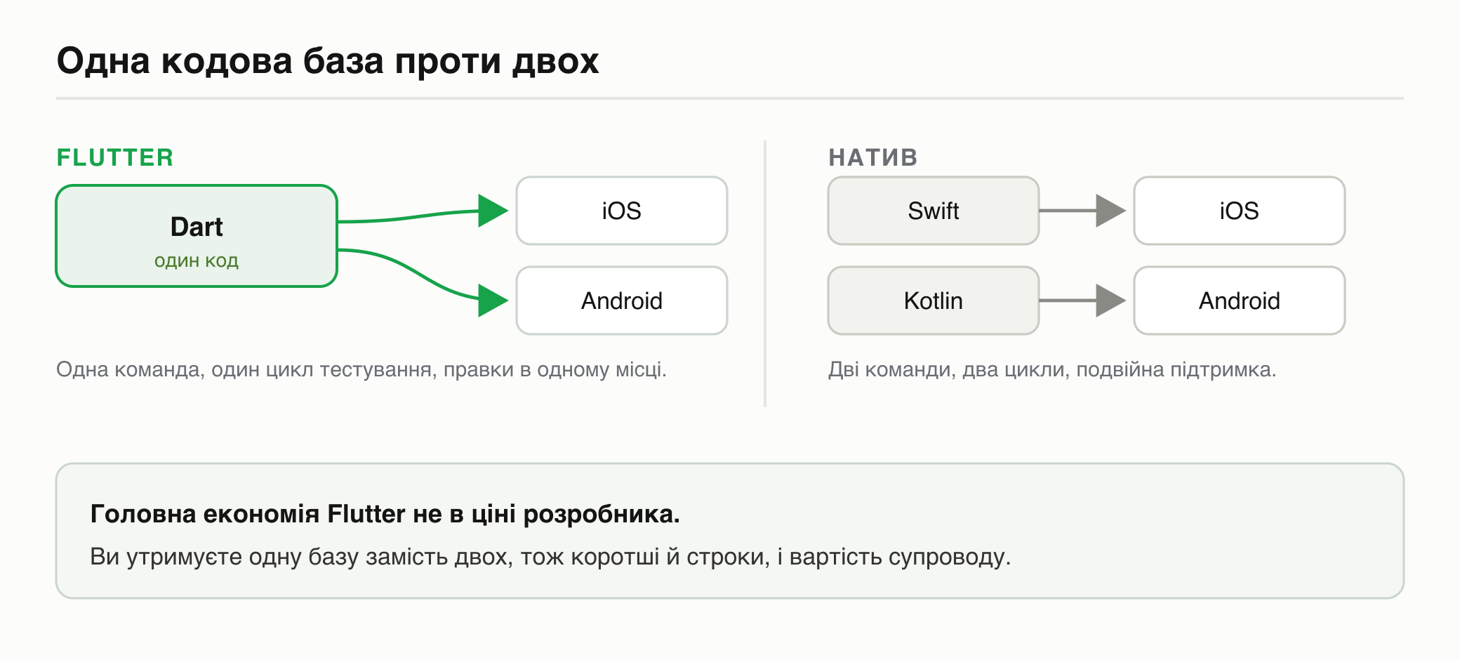 Схема: Flutter компілює один код Dart під iOS та Android, тоді як нативна розробка тримає дві окремі бази Swift і Kotlin