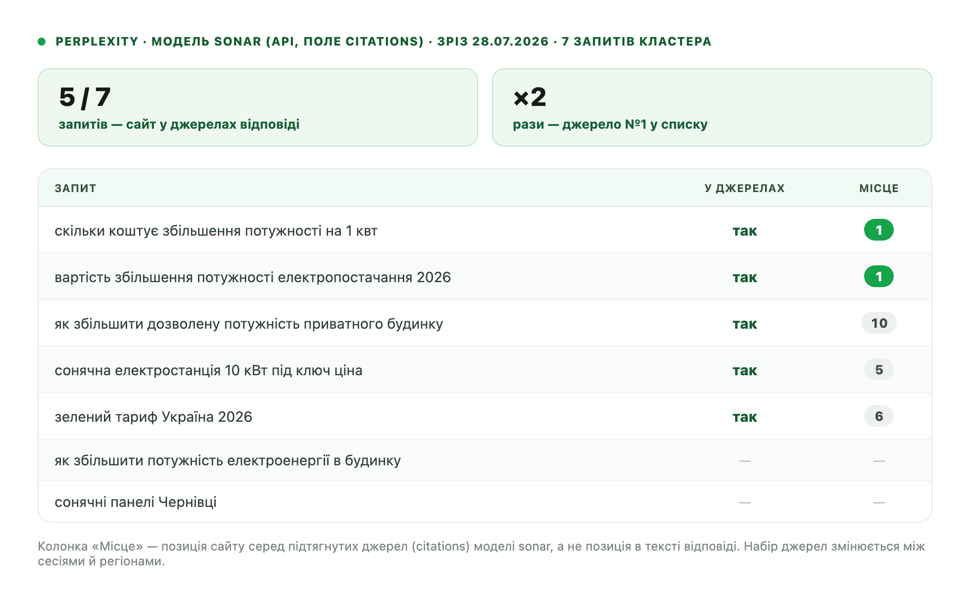 Perplexity sonar API — сайт у джерелах у 5 із 7 запитів кластера, двічі на першому місці