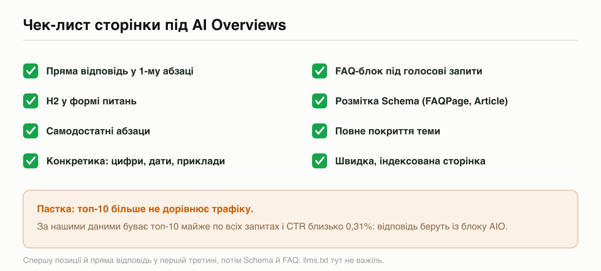 Чек-лист сторінки під AI Overviews: пряма відповідь, H2-питання, самодостатні абзаци, конкретика, FAQ, Schema, повне покриття, швидка сторінка; і пастка топ-10 з CTR 0,31%
