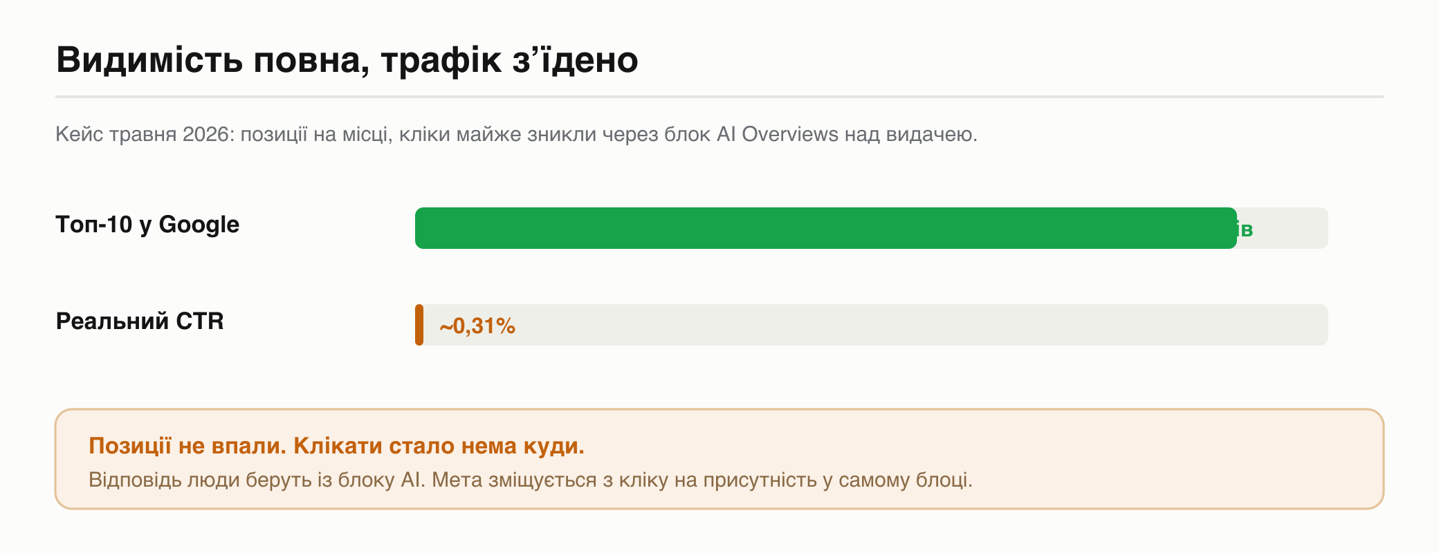 Кейс травня 2026: топ-10 у Google майже по 90% запитів, а реальний CTR близько 0,31%. Позиції на місці, кліки зникли через блок AI Overviews