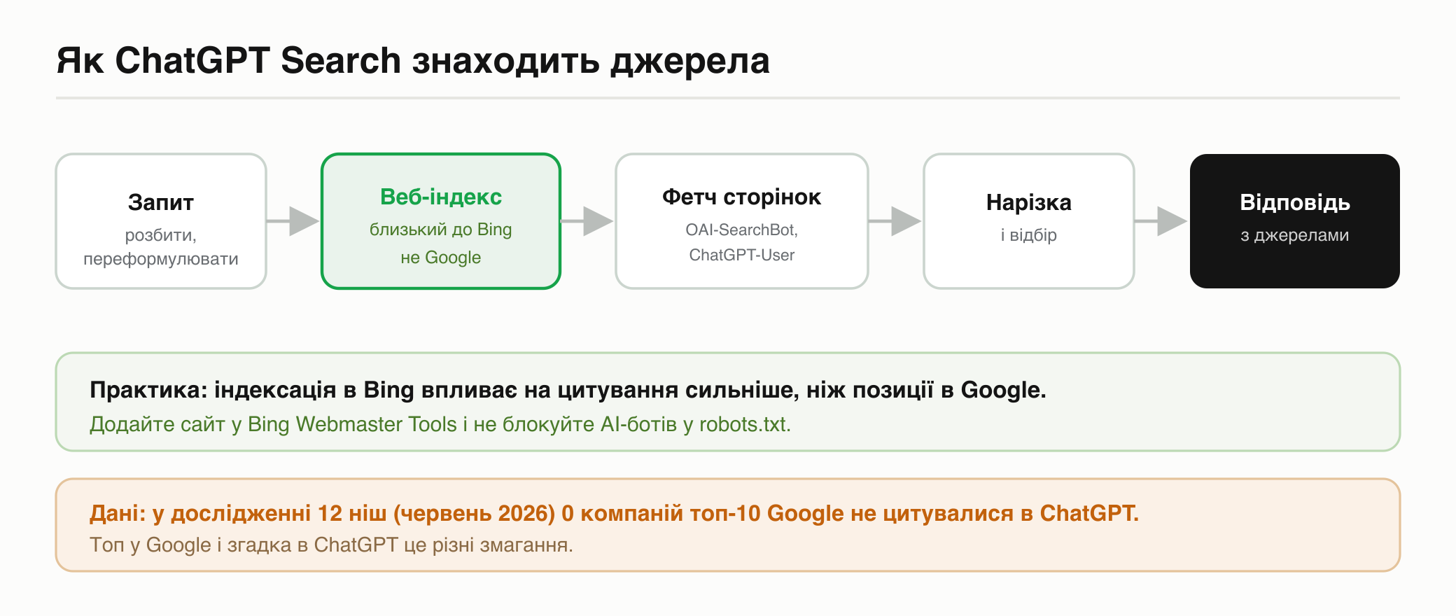 Як ChatGPT Search знаходить джерела: запит, веб-індекс близький до Bing, фетч сторінок ботами OAI-SearchBot і ChatGPT-User, нарізка і відбір, відповідь з джерелами