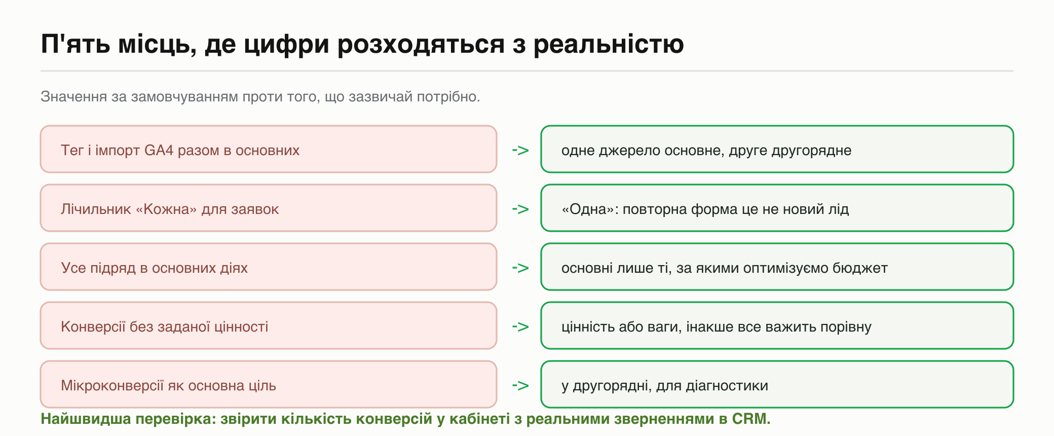 П'ять типових помилок налаштування конверсій і що поставити замість них
