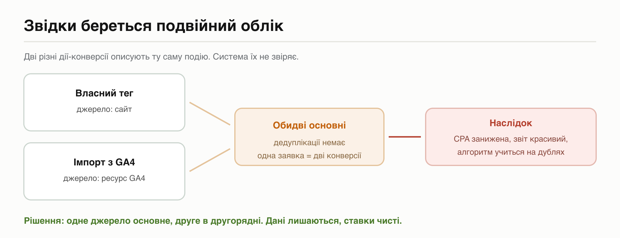 Схема подвійного обліку: власний тег і імпорт з GA4 як дві окремі дії, дедуплікації немає, одна заявка дає дві конверсії
