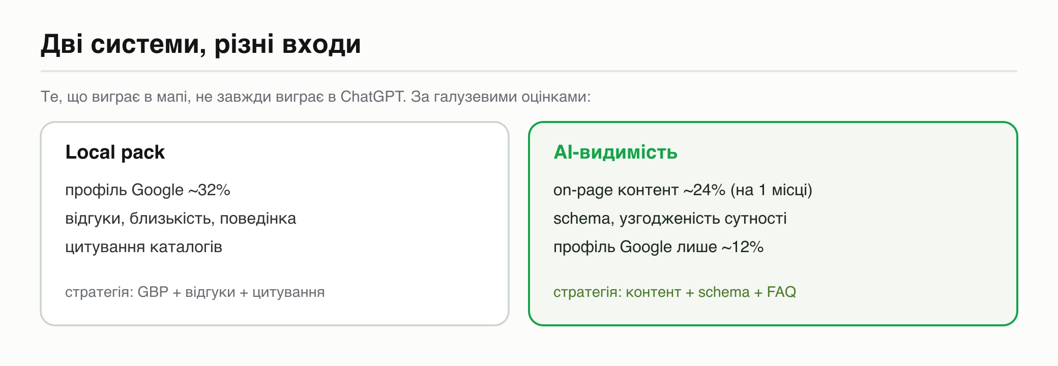 Дві системи з різними входами: local pack (профіль Google ~32%) і AI-видимість (on-page ~24%, GBP лише ~12%)