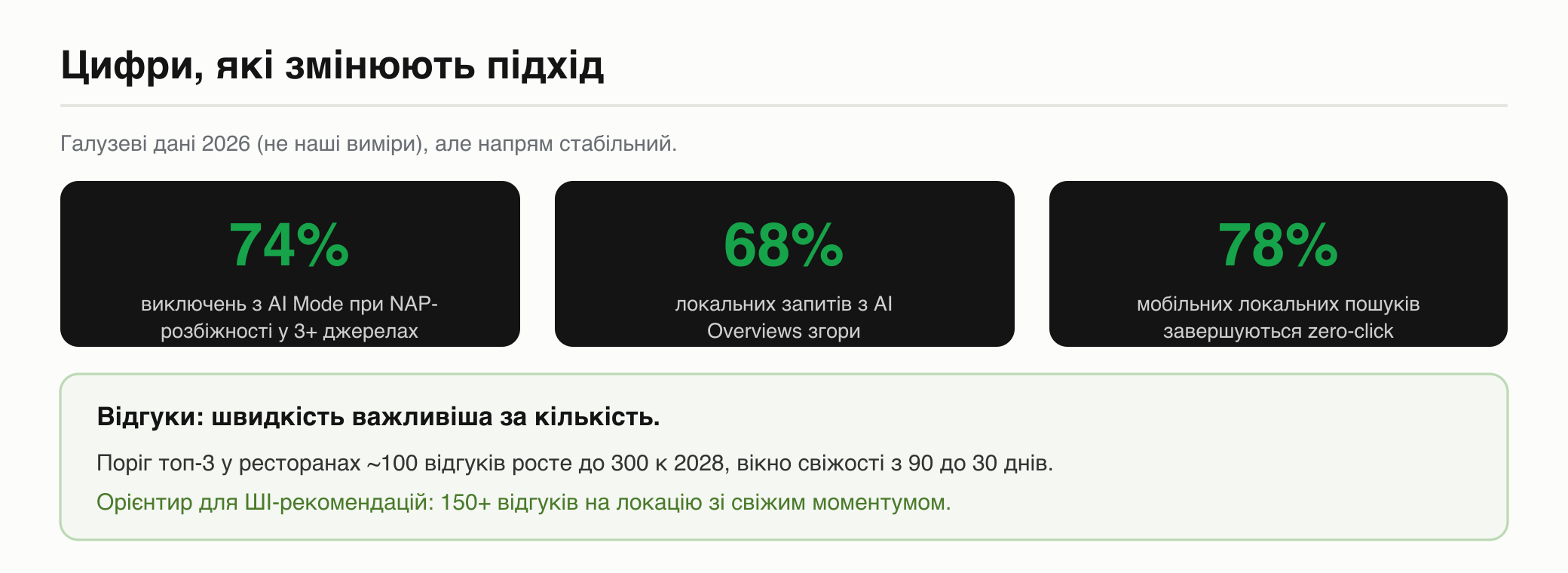 Дані 2026: NAP-розбіжність 3+ джерел = 74% виключень з AI Mode; 68% локальних запитів з AI Overviews; 78% mobile zero-click