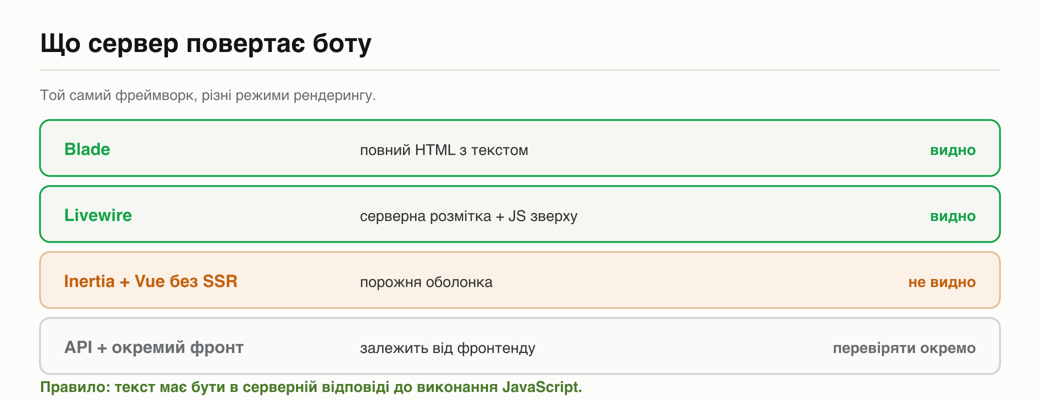 Що сервер повертає боту в різних режимах: Blade і Livewire видно, Inertia з Vue без SSR не видно