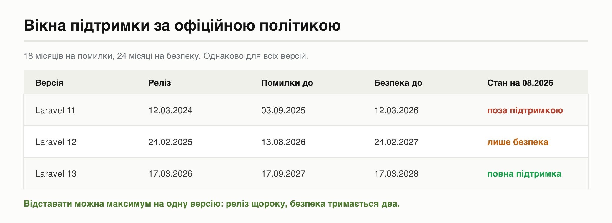 Таблиця вікон підтримки Laravel 11, 12 і 13: дати релізу, кінець виправлення помилок і кінець безпеки