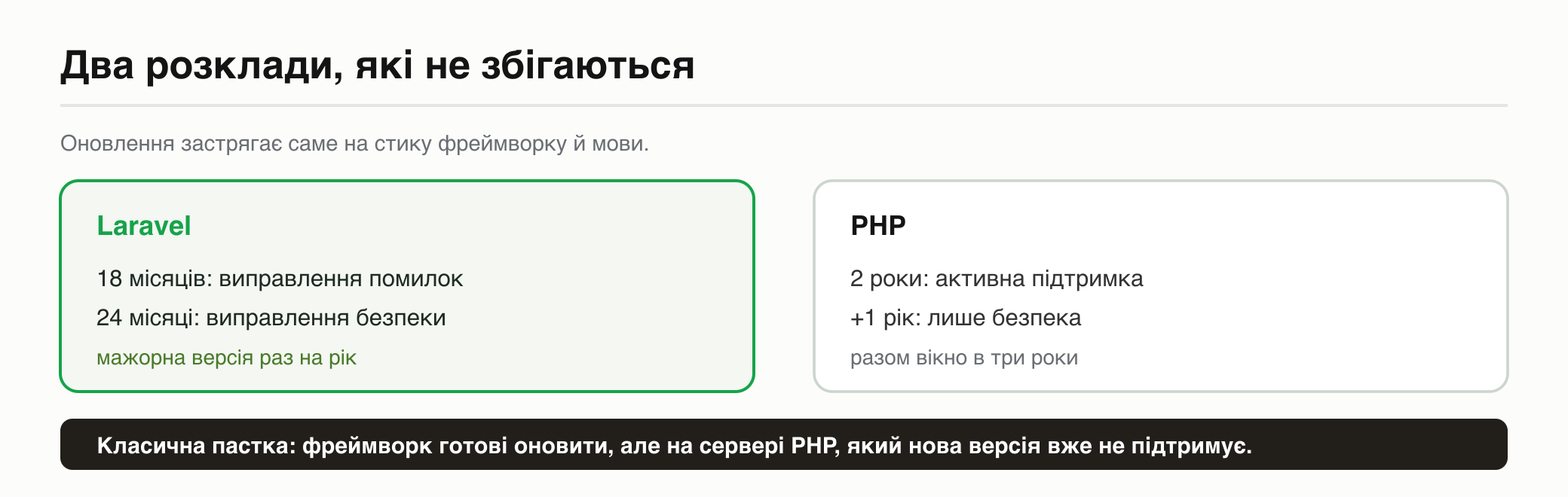 Два розклади: Laravel 18 та 24 місяці проти PHP два роки активної підтримки плюс рік безпеки