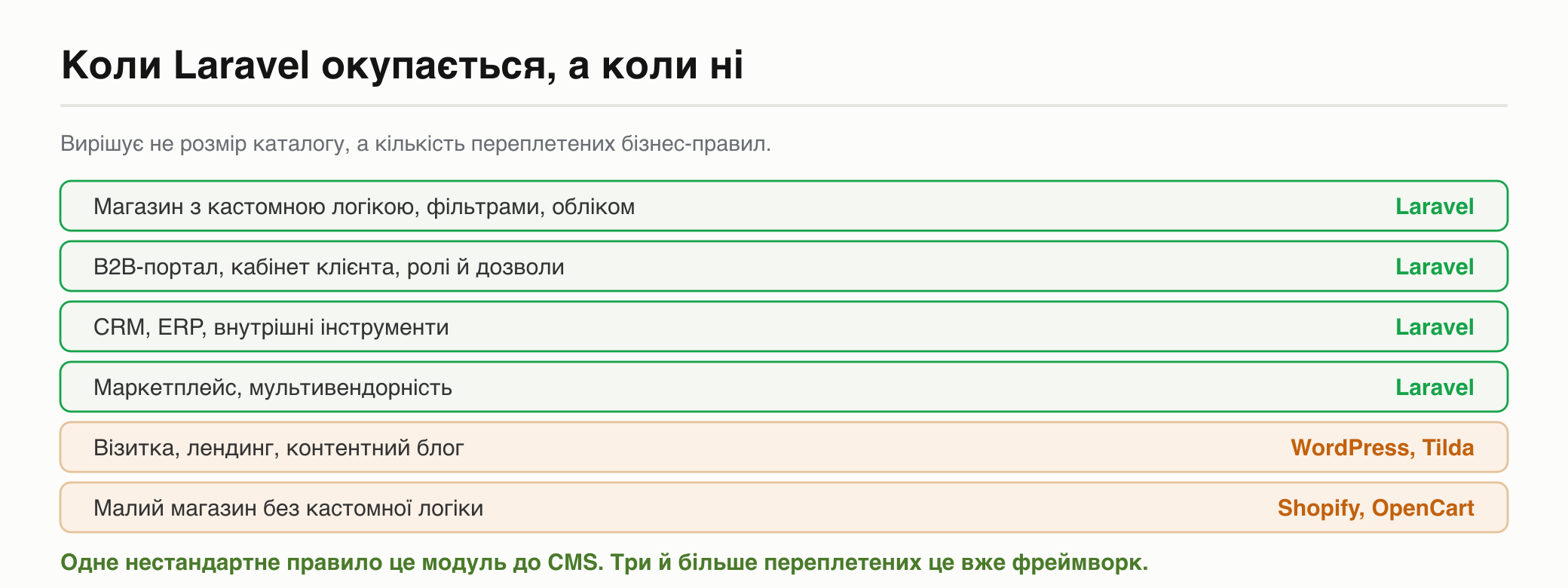 Коли Laravel окупається: магазин з кастомною логікою, B2B-портал, CRM, маркетплейс. Коли ні: візитка, лендинг, малий магазин