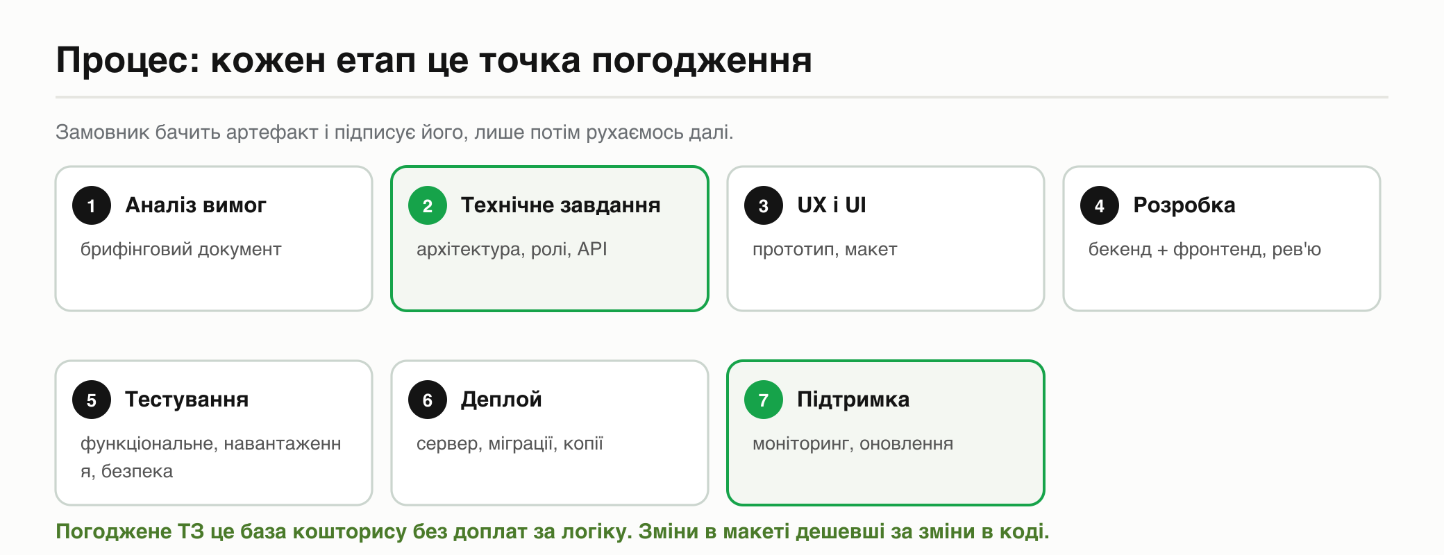 Сім етапів розробки з артефактом на кожному: аналіз, ТЗ, дизайн, розробка, тестування, деплой, підтримка