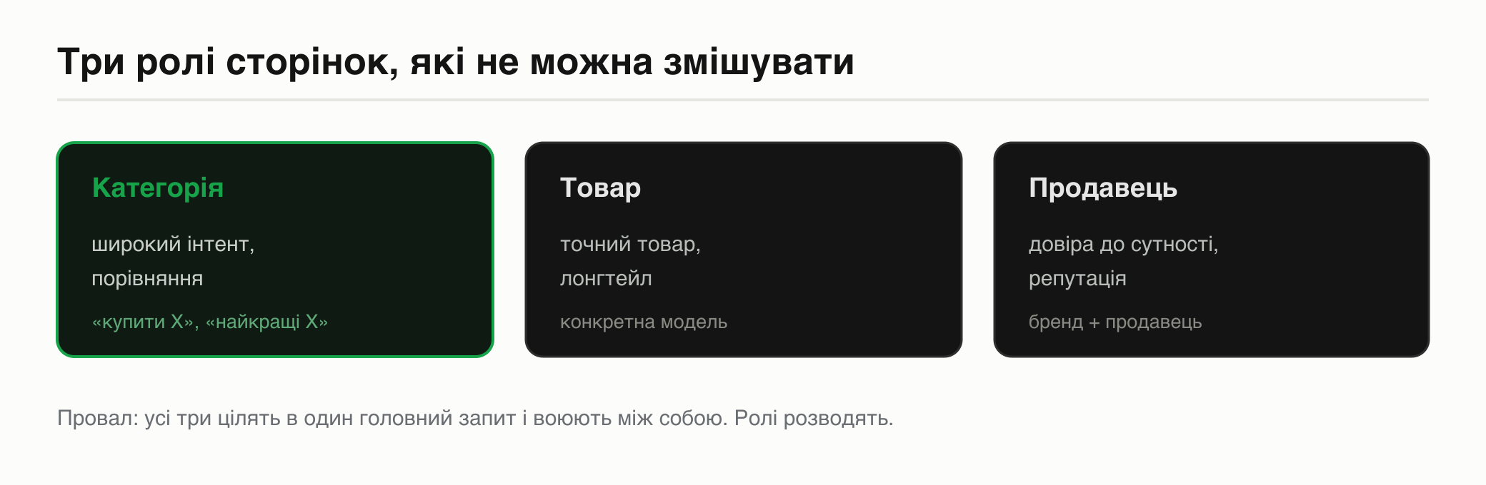 Три ролі сторінок маркетплейсу: категорія (широкий інтент), товар (лонгтейл), продавець (довіра до сутності)