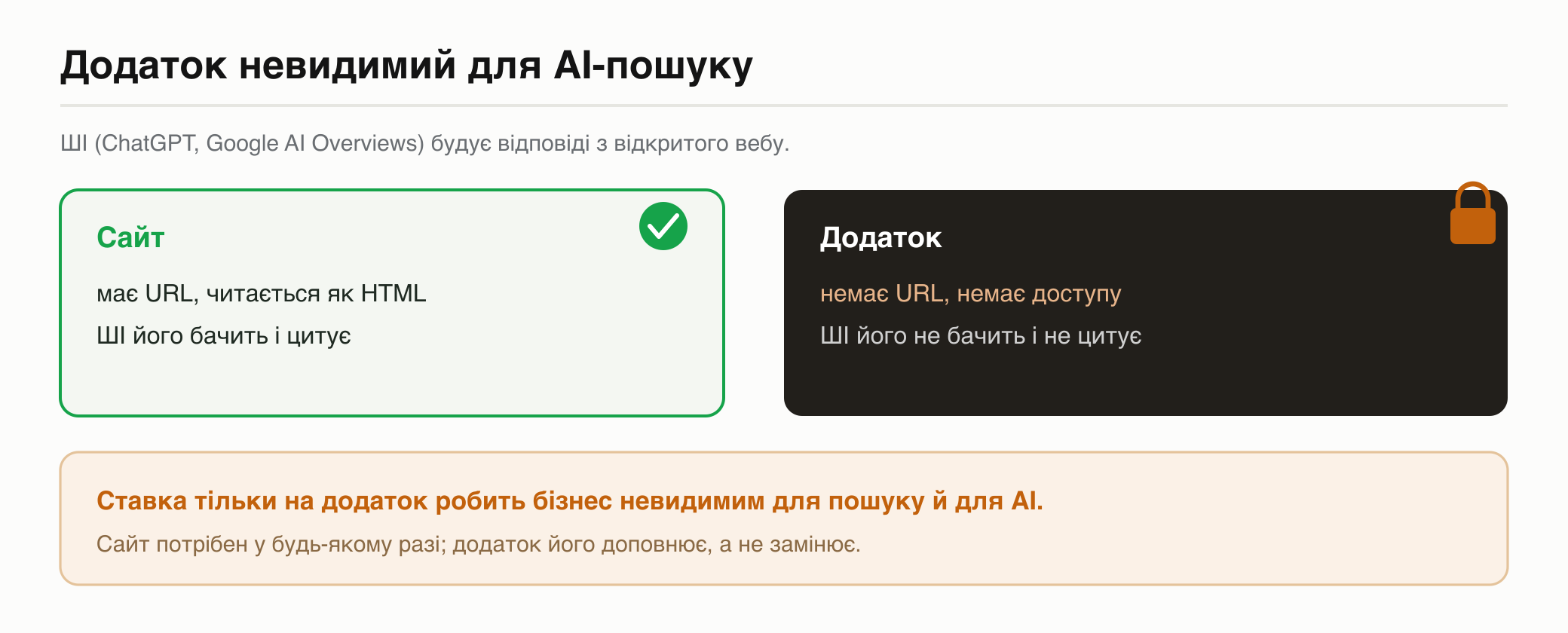 Сайт має URL і HTML, ШІ його бачить і цитує; додаток без URL для AI-пошуку невидимий