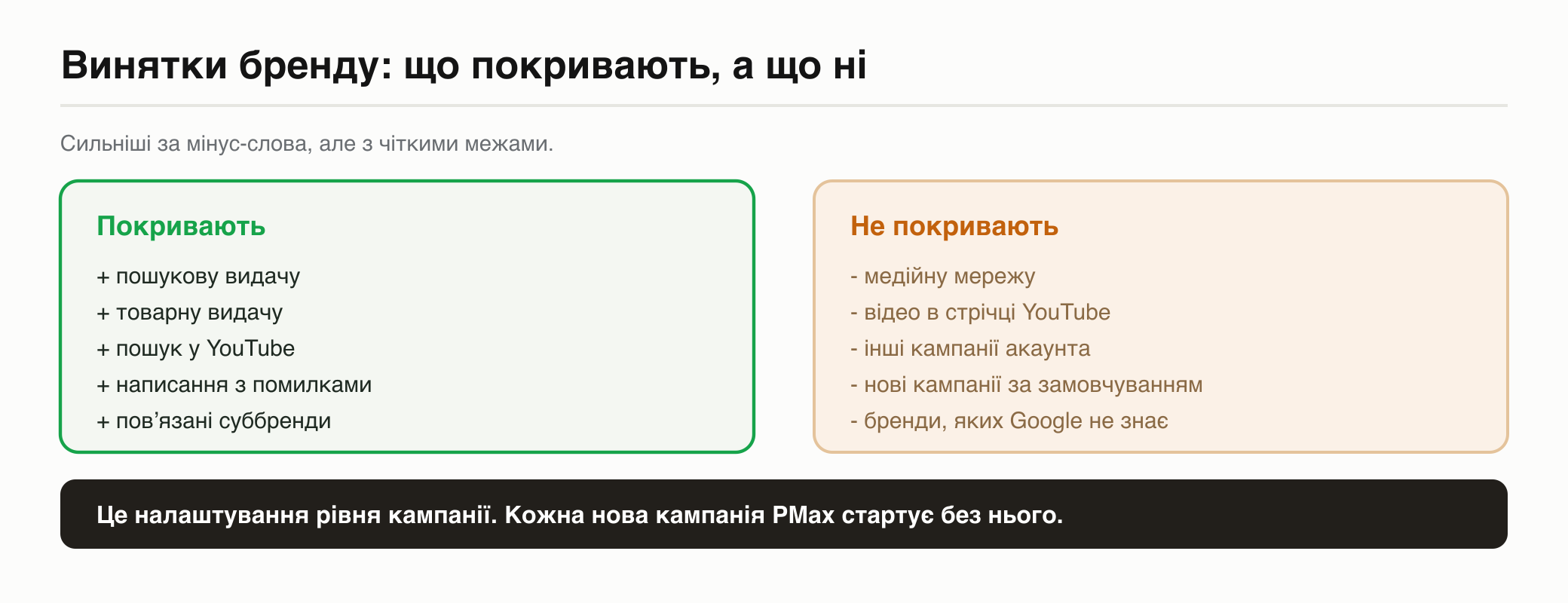 Винятки бренду покривають пошук, товарну видачу і YouTube-пошук, але не медійну мережу й не нові кампанії