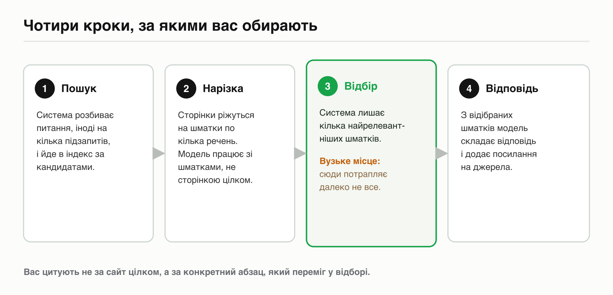Чотири кроки RAG: пошук, нарізка сторінки на шматки, відбір найрелевантніших фрагментів (вузьке місце) і синтез відповіді з посиланнями
