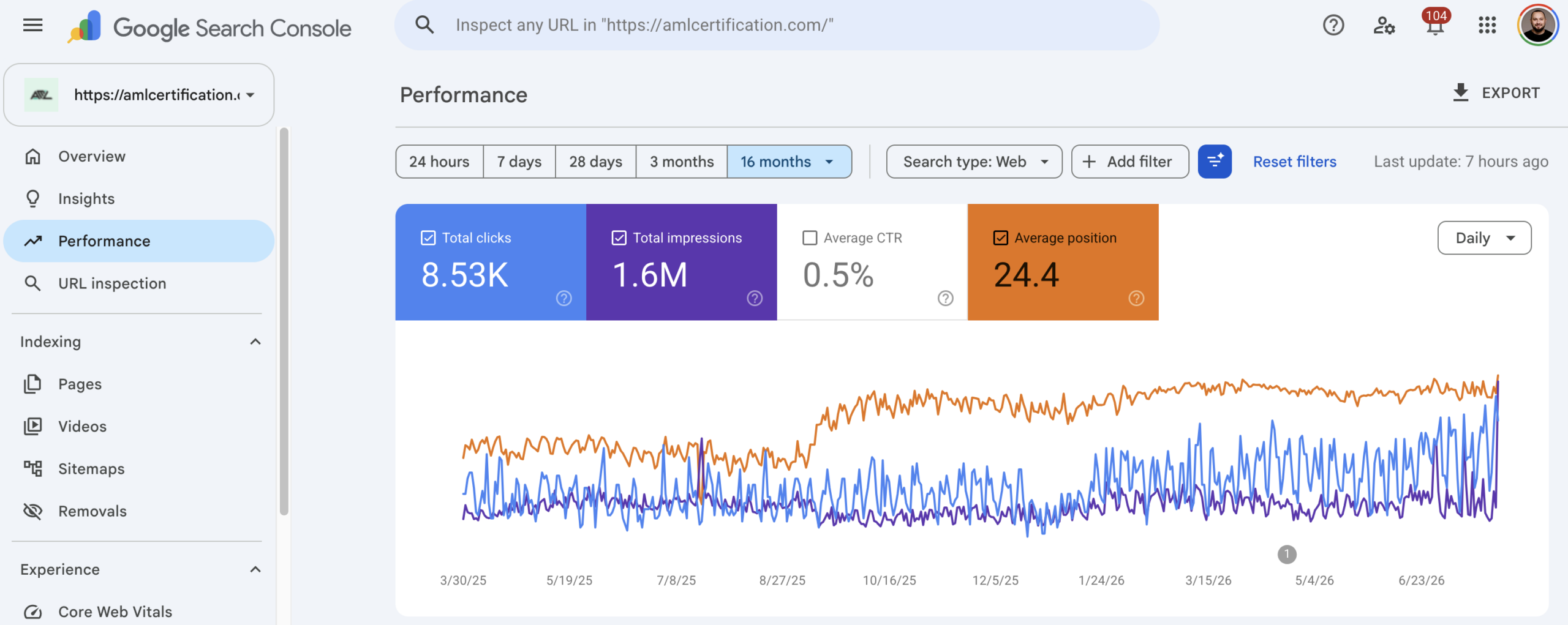 Google Search Console amlcertification.com за 16 місяців: 8,53K кліків, 1,6M показів, середня позиція 24,4