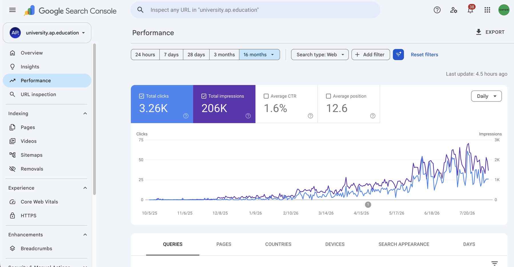 Google Search Console university.ap.education — 3,26K кліків, 206K показів, CTR 1,6%, середня позиція 12,6 за 16 місяців