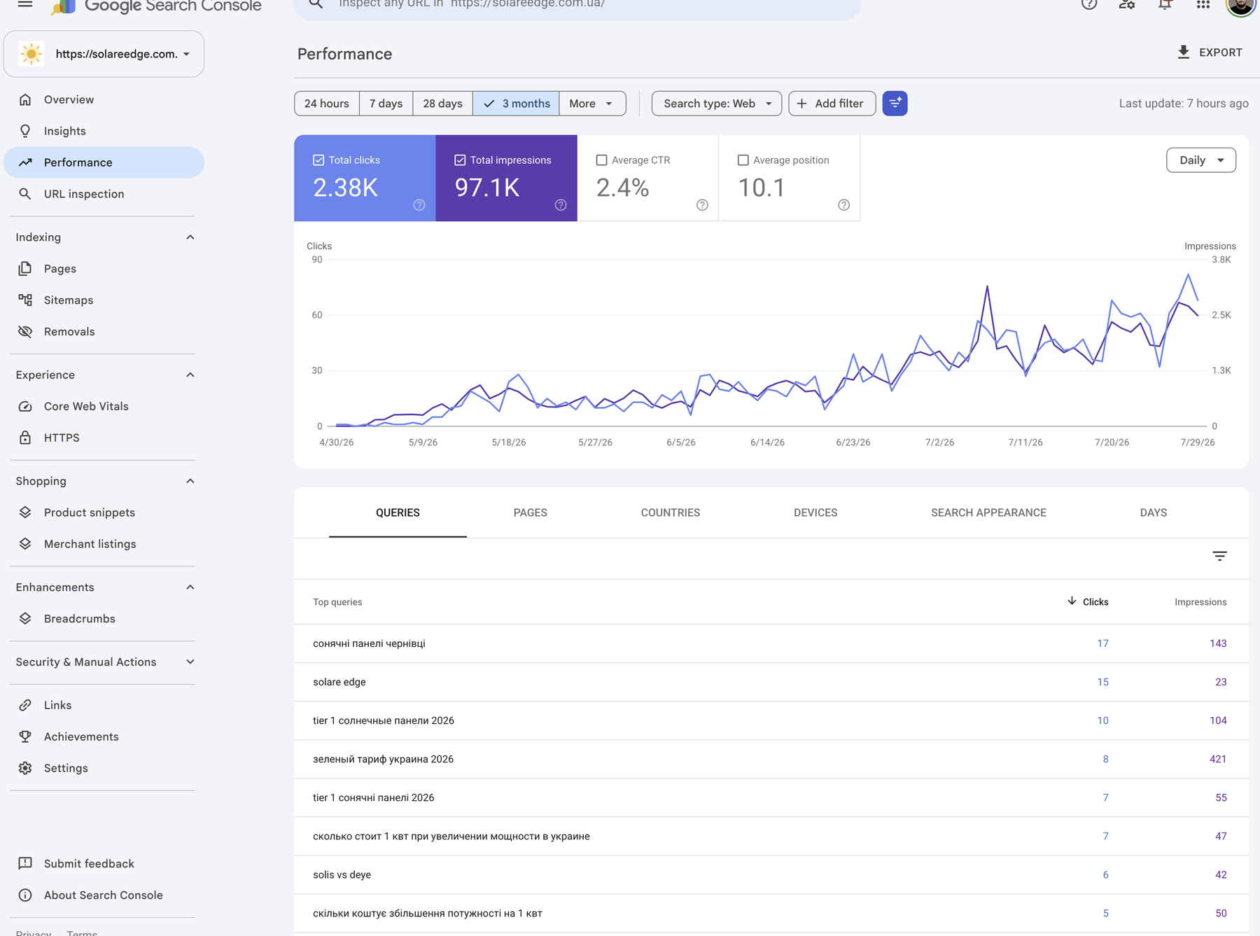 Google Search Console Performance: 2,38 тис. кліків, 97,1 тис. показів, CTR 2,4%, середня позиція 10,1, крива зростання і топ-запити