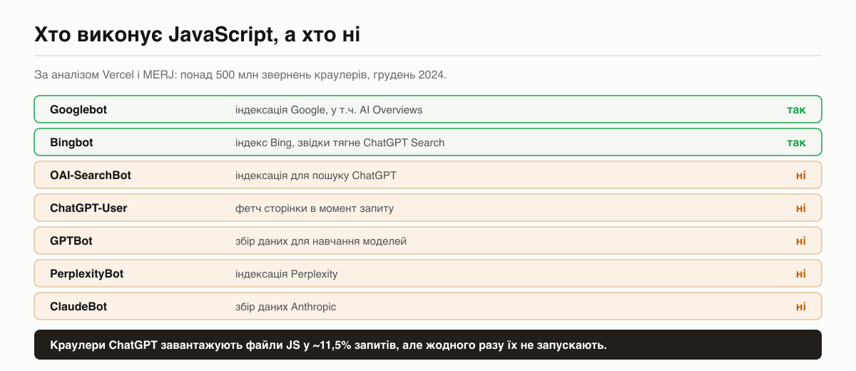 Таблиця краулерів: Googlebot і Bingbot виконують JavaScript, OAI-SearchBot, GPTBot, PerplexityBot і ClaudeBot не виконують