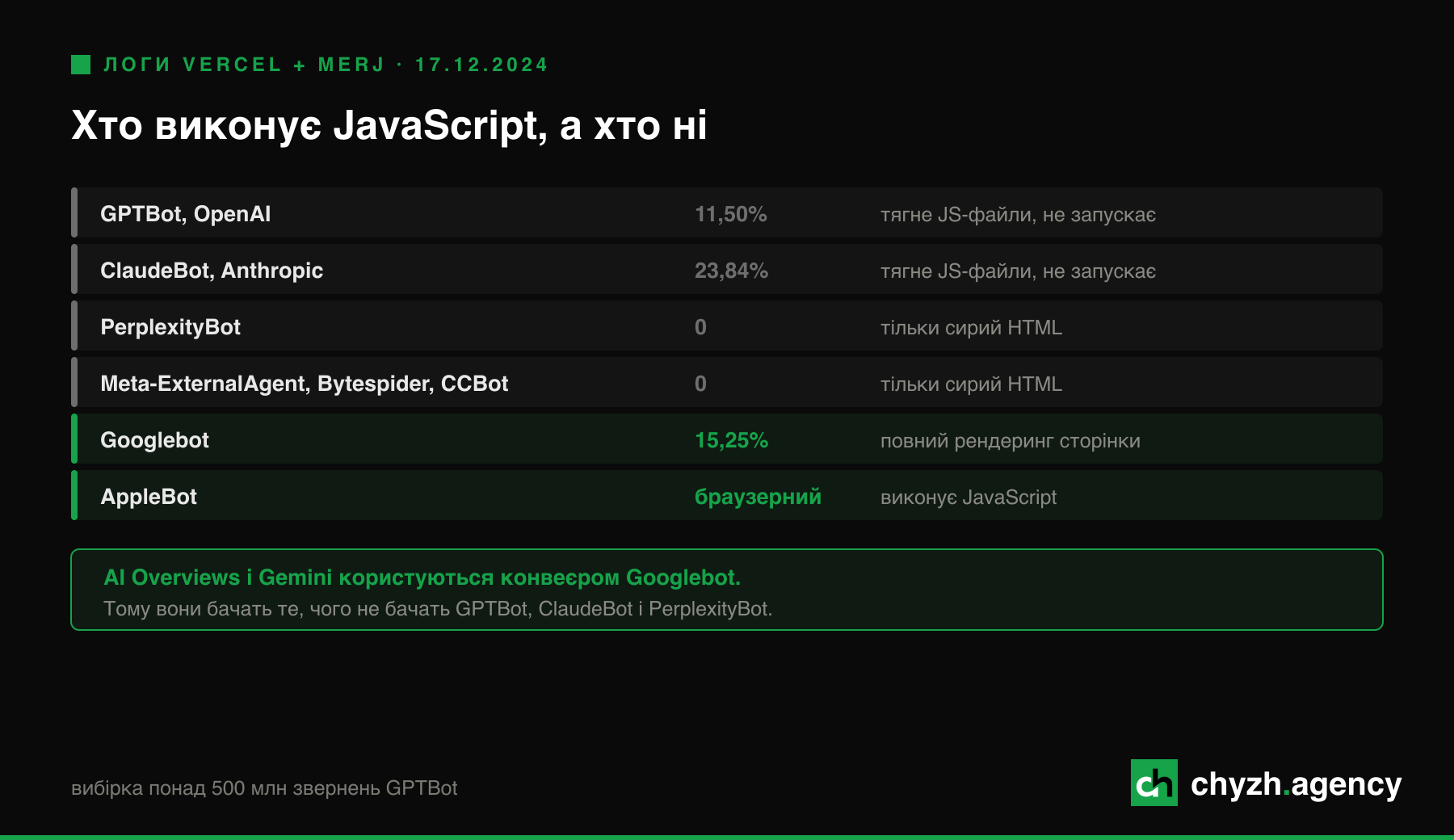 Хто виконує JavaScript, а хто ні. Серверні логи Vercel і MERJ, 17 грудня 2024.