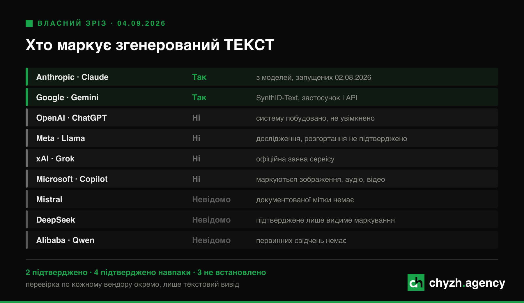 Хто маркує згенерований текст: власний зріз по девʼяти вендорах, 4 вересня 2026.
