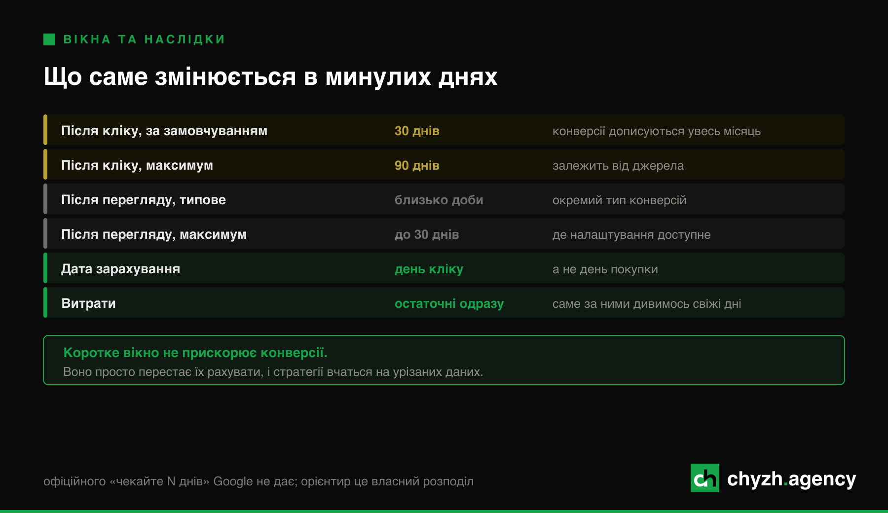 Вікна конверсії та що саме змінюється в даних за минулі дні.
