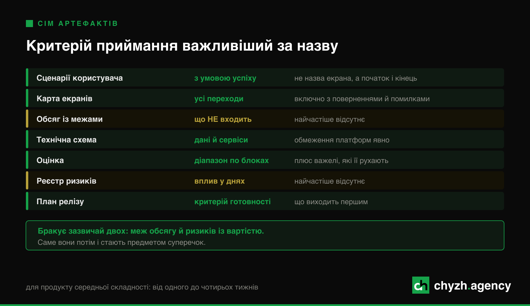 Сім артефактів discovery з критерієм приймання для кожного.