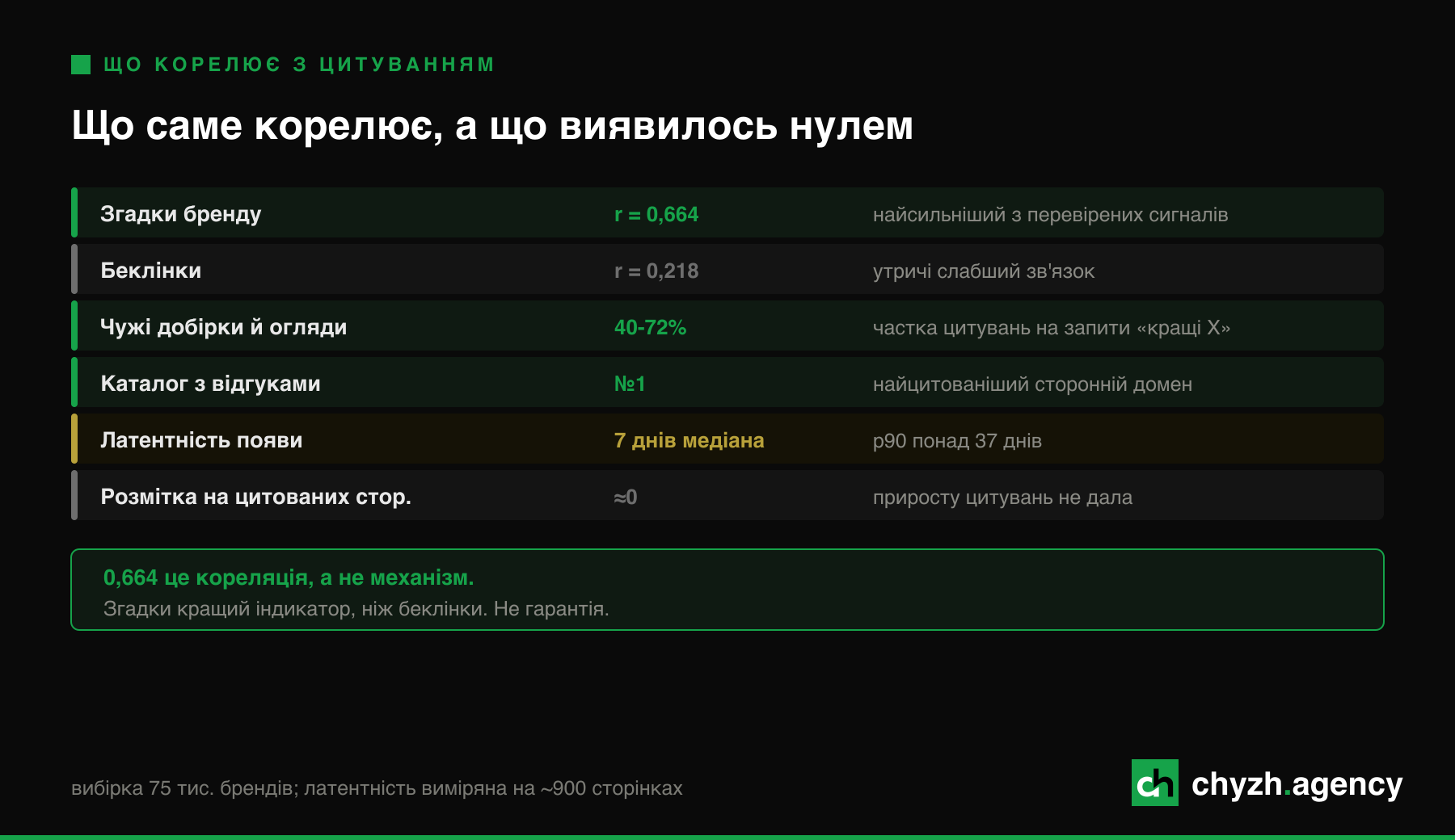 Що корелює з цитуванням у ШІ-відповідях, а що виявилось нулем.