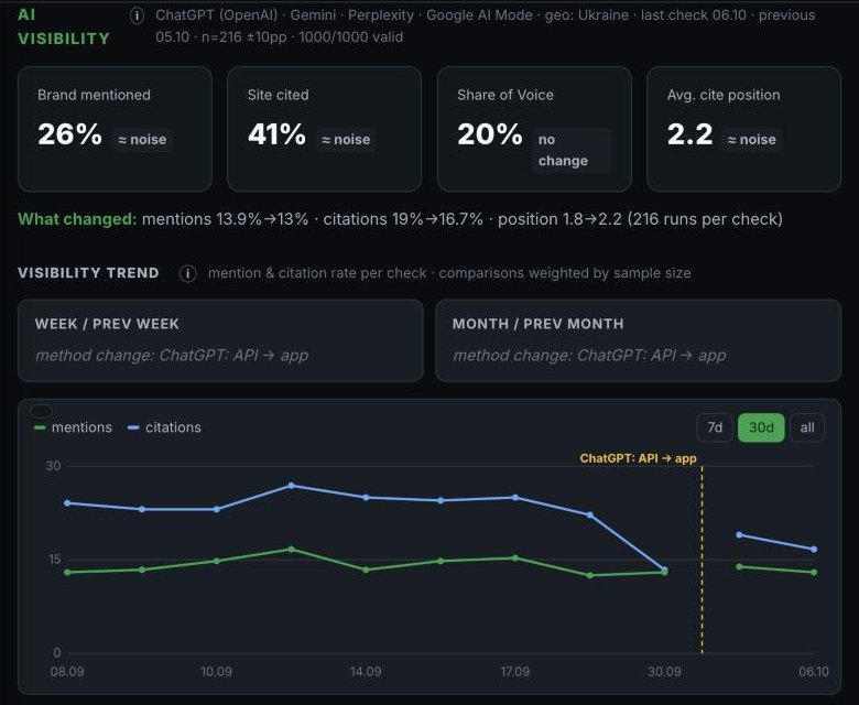 Answerly Tracker overview of the chyzh.agency project: brand mentioned 26%, site cited 41%, share of voice 20%, average cite position 2.2, with a noise label on three of them; a chart of mentions and citations from 8 Sep to 6 Oct with a yellow method-break line labelled ChatGPT: API to app