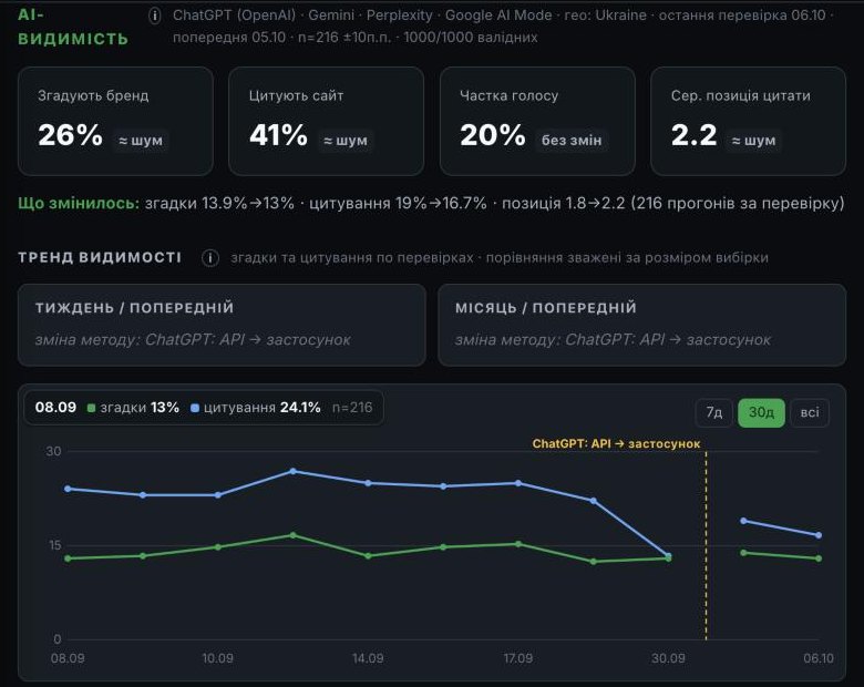Огляд проєкту chyzh.agency в Answerly Tracker: згадують бренд 26%, цитують сайт 41%, частка голосу 20%, середня позиція цитати 2,2; біля трьох показників позначка «шум»; графік згадок і цитувань з 08.09 по 06.10 з жовтою лінією розриву методу «ChatGPT: API → застосунок»