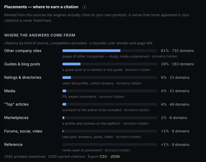 Answerly Tracker Placements tab: citations by kind of source — other company sites 61%, guides and blog posts 19%, ratings and directories 9%, media 4%, top articles 4%, marketplaces 2%, forums and video and reference under 1%; 2,592 answers examined