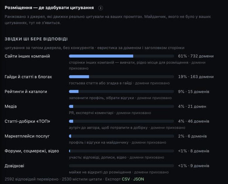 Вкладка «Розміщення» Answerly Tracker: цитування за типом джерела — сайти інших компаній 61%, гайди й статті в блогах 19%, рейтинги й каталоги 9%, медіа 4%, статті-добірки 4%, маркетплейси послуг 2%, форуми й відео та довідкові менше 1%; 2592 відповіді перевірено