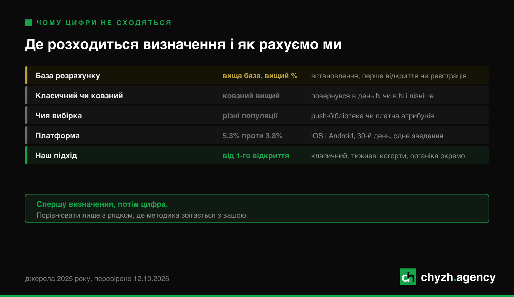 Де розходиться визначення ретеншну і як рахуємо ми.
