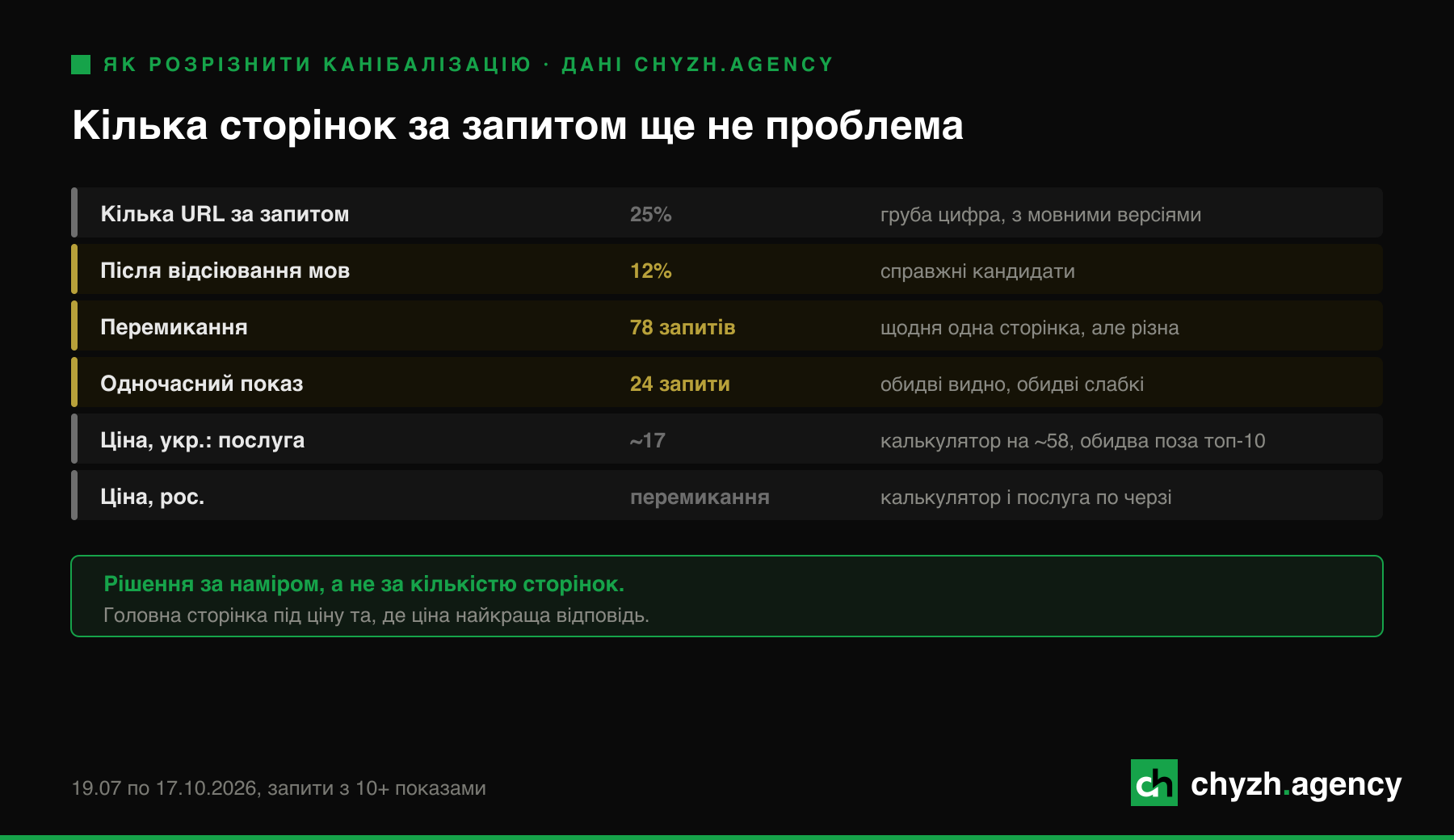 Кілька сторінок за запитом ще не проблема: дані chyzh.agency за 90 днів.