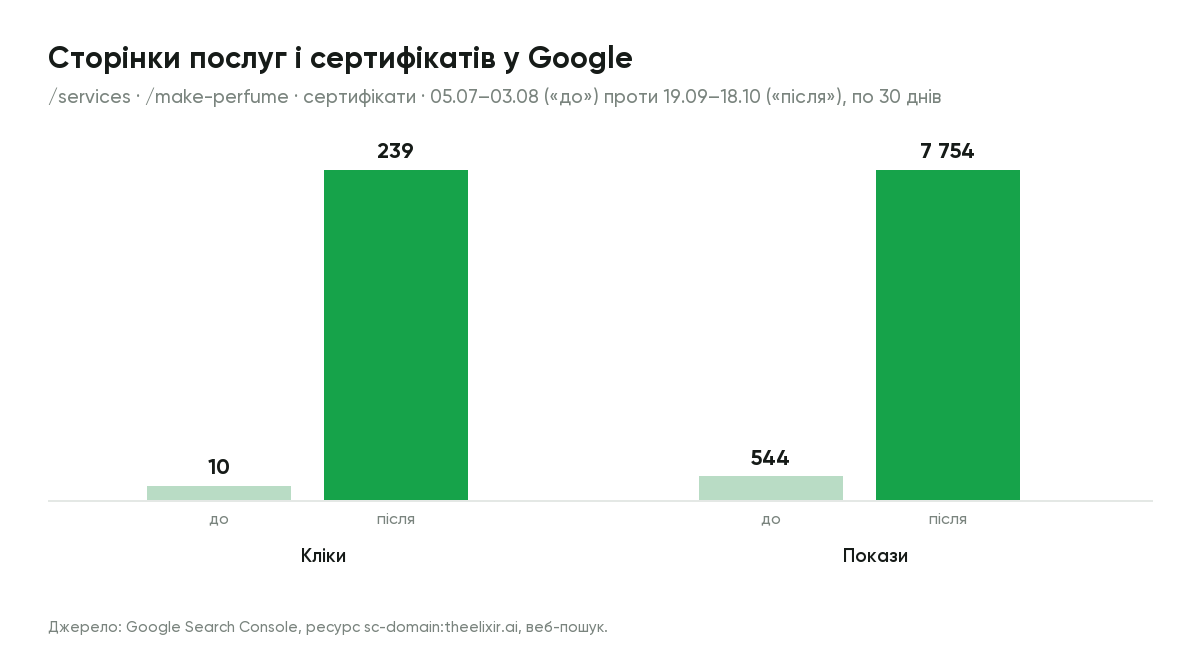 Google Search Console, 05.07–03.08 проти 19.09–18.10.2026, по 30 днів. Сторінки /services, /make-perfume і сертифікати.