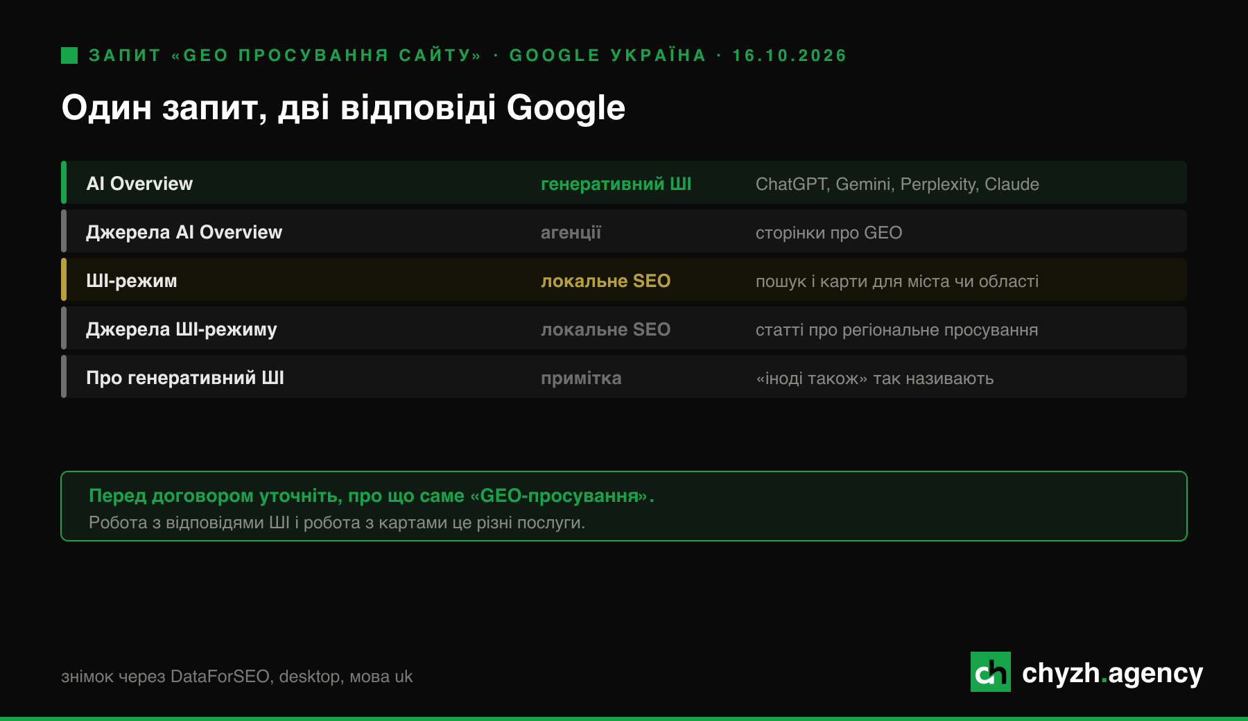 Запит «geo просування сайту» 16.10.2026: AI Overview пояснює GEO як генеративну оптимізацію, ШІ-режим Google як локальне SEO.