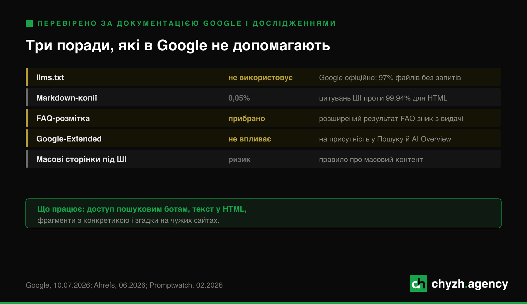Три поради з GEO-чеклістів, які в Google не допомагають: llms.txt, FAQ-розмітка, Google-Extended.