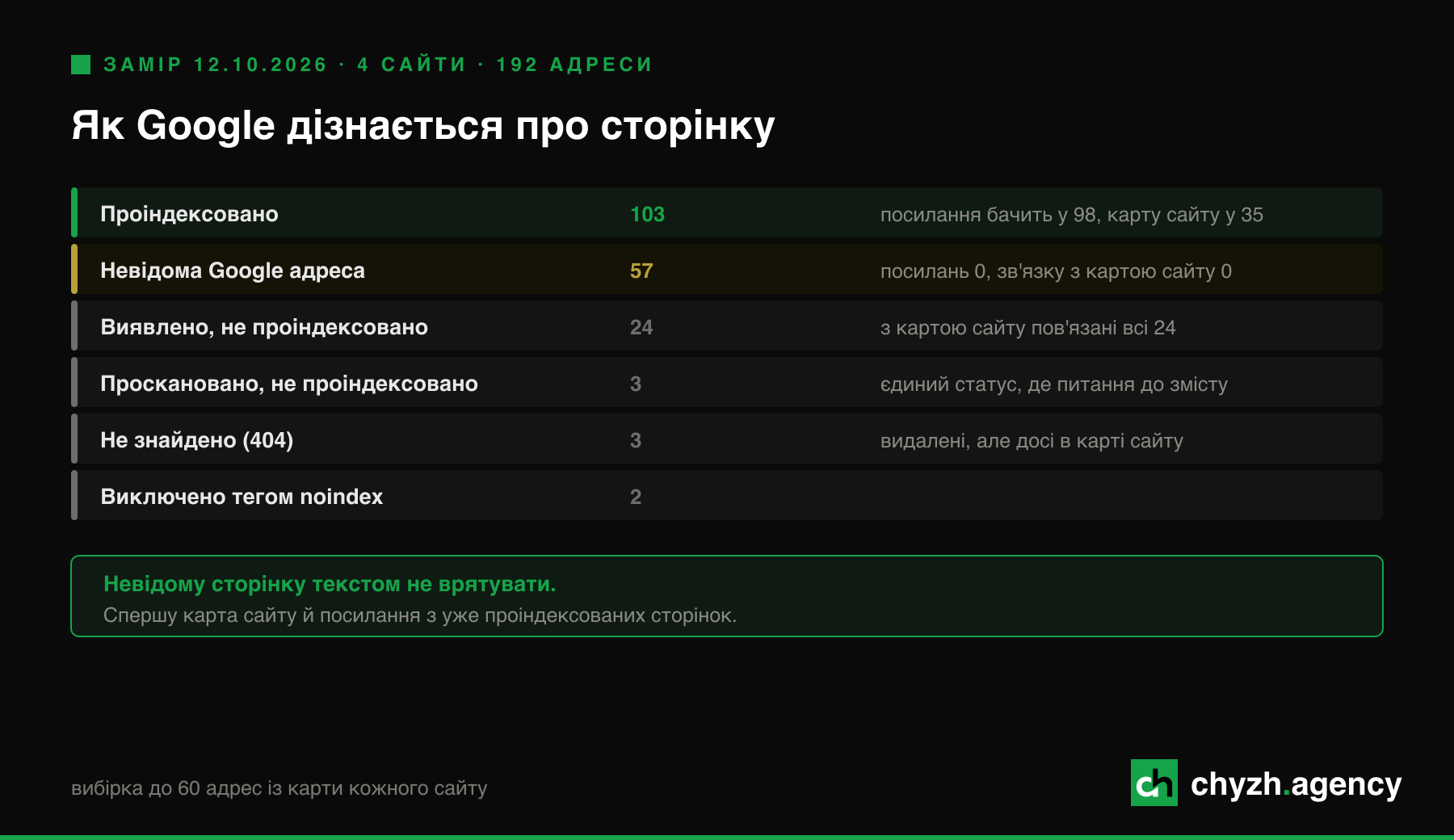 Як Google дізнається про сторінку: статуси 192 адрес із карт сайту чотирьох сайтів.