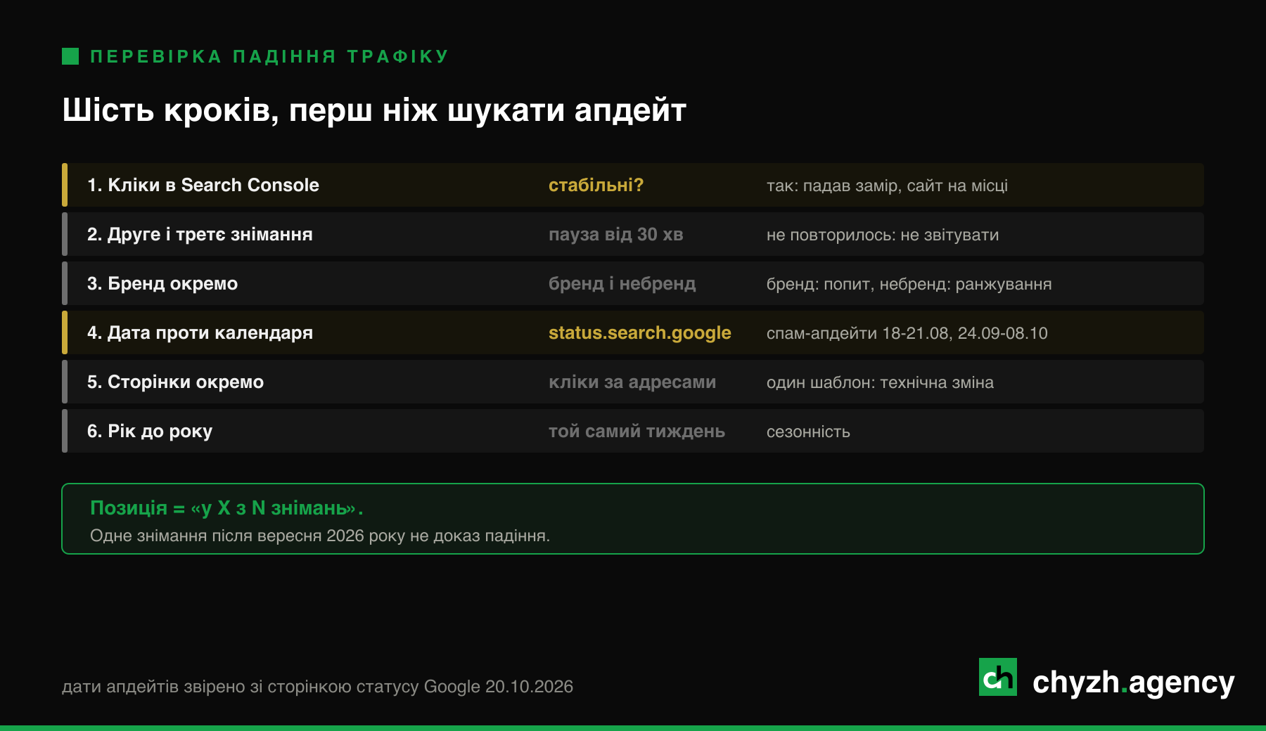 Шість кроків перевірки падіння трафіку